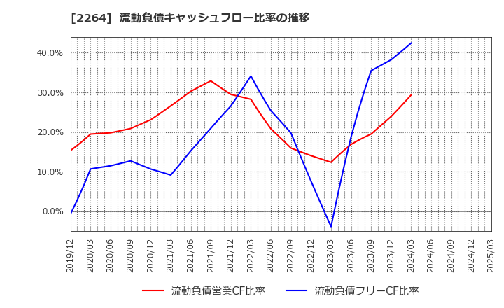 2264 森永乳業(株): 流動負債キャッシュフロー比率の推移