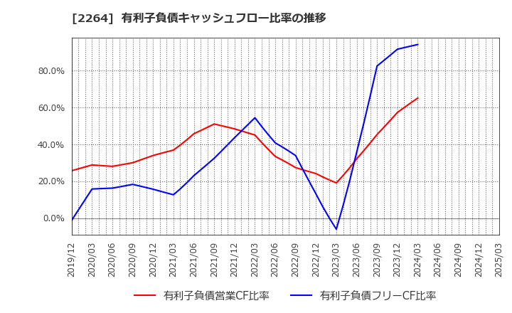 2264 森永乳業(株): 有利子負債キャッシュフロー比率の推移
