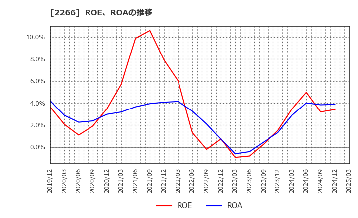 2266 六甲バター(株): ROE、ROAの推移