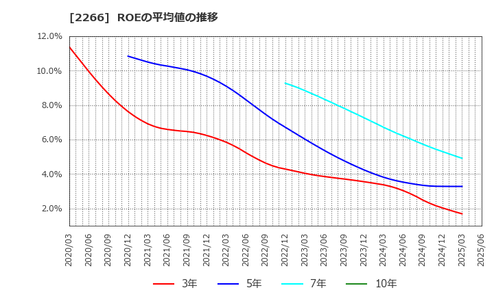 2266 六甲バター(株): ROEの平均値の推移