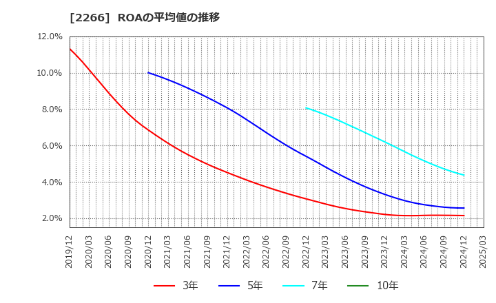 2266 六甲バター(株): ROAの平均値の推移