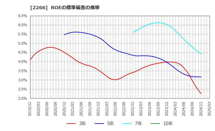 2266 六甲バター(株): ROEの標準偏差の推移