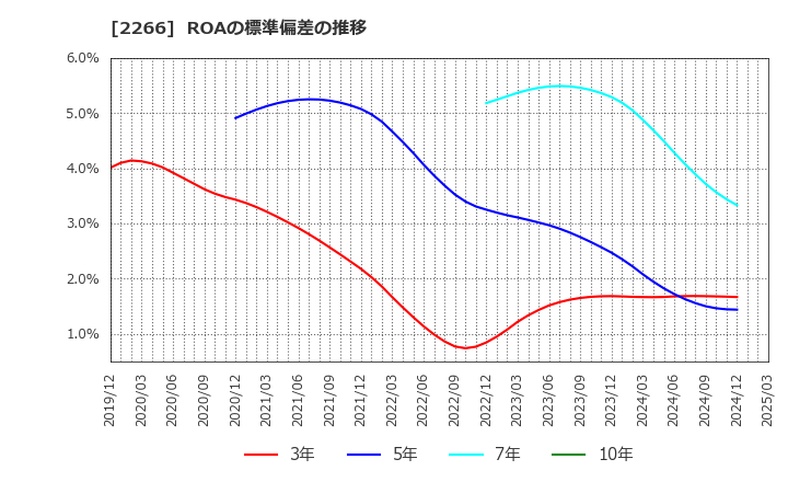 2266 六甲バター(株): ROAの標準偏差の推移
