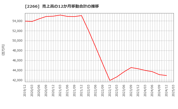 2266 六甲バター(株): 売上高の12か月移動合計の推移