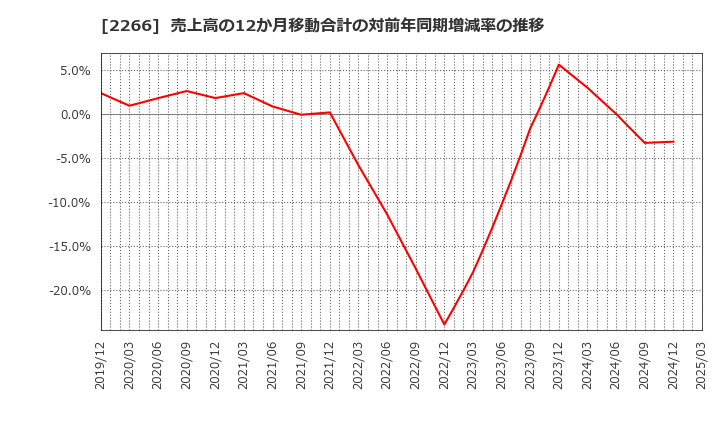 2266 六甲バター(株): 売上高の12か月移動合計の対前年同期増減率の推移