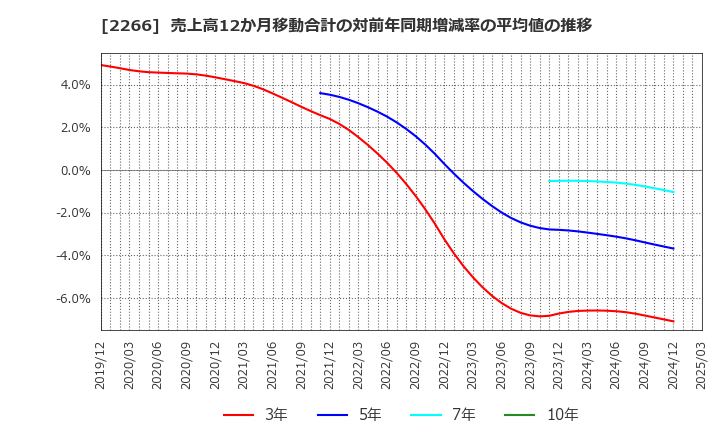 2266 六甲バター(株): 売上高12か月移動合計の対前年同期増減率の平均値の推移