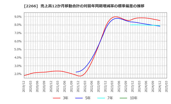 2266 六甲バター(株): 売上高12か月移動合計の対前年同期増減率の標準偏差の推移