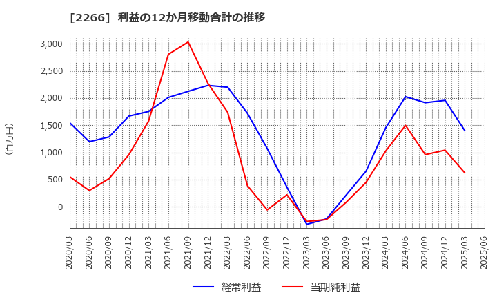 2266 六甲バター(株): 利益の12か月移動合計の推移