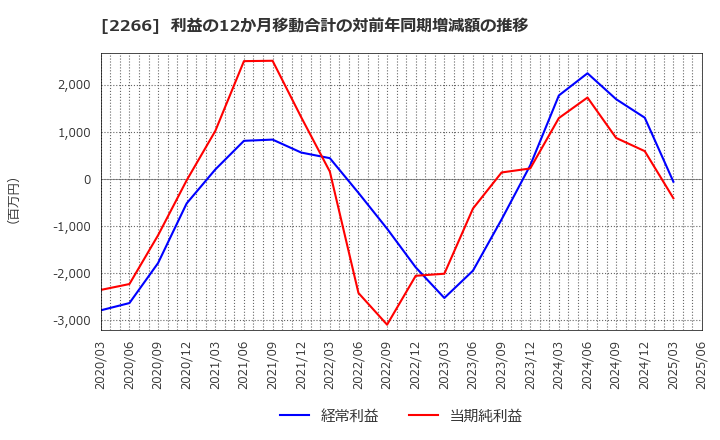 2266 六甲バター(株): 利益の12か月移動合計の対前年同期増減額の推移