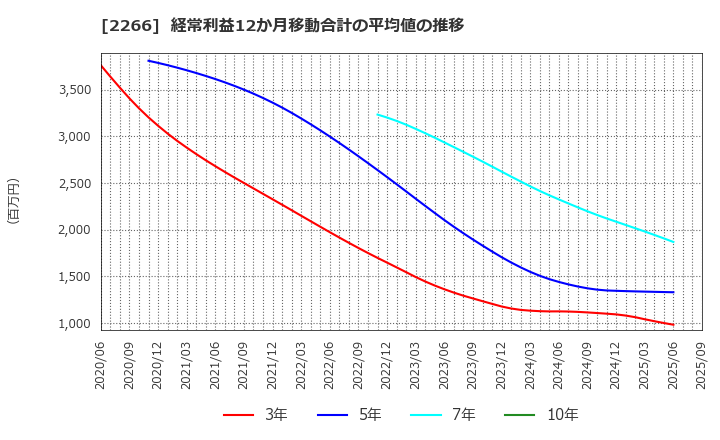 2266 六甲バター(株): 経常利益12か月移動合計の平均値の推移