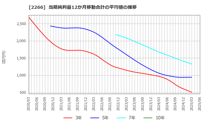 2266 六甲バター(株): 当期純利益12か月移動合計の平均値の推移