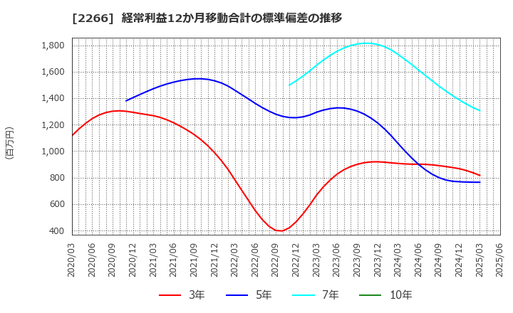 2266 六甲バター(株): 経常利益12か月移動合計の標準偏差の推移
