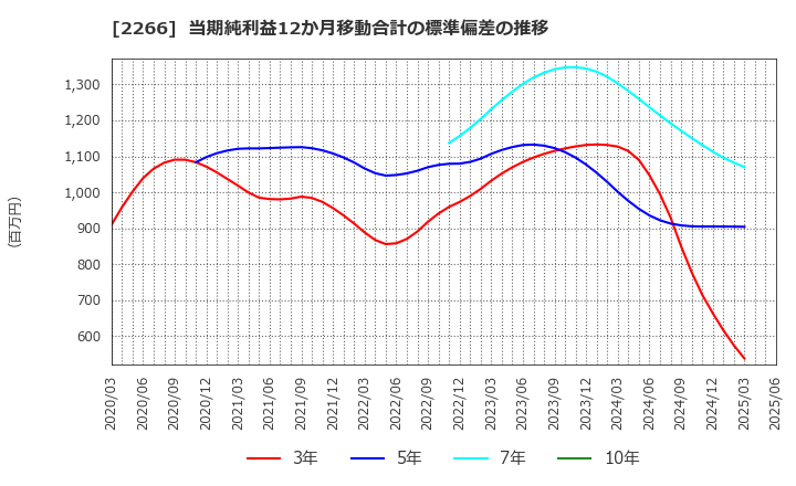 2266 六甲バター(株): 当期純利益12か月移動合計の標準偏差の推移