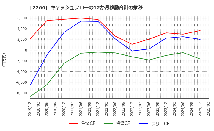 2266 六甲バター(株): キャッシュフローの12か月移動合計の推移
