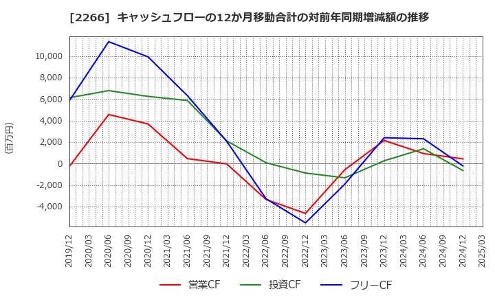 2266 六甲バター(株): キャッシュフローの12か月移動合計の対前年同期増減額の推移