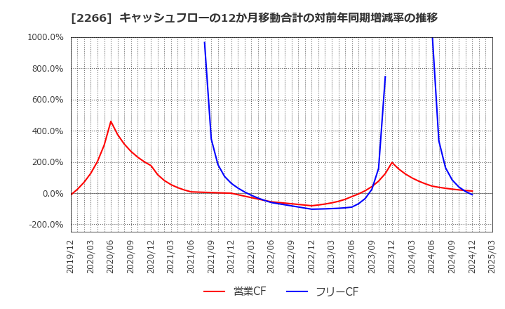 2266 六甲バター(株): キャッシュフローの12か月移動合計の対前年同期増減率の推移