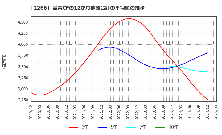 2266 六甲バター(株): 営業CFの12か月移動合計の平均値の推移