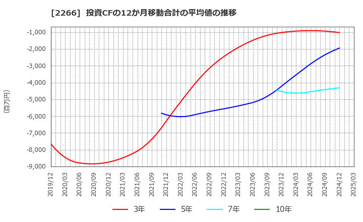 2266 六甲バター(株): 投資CFの12か月移動合計の平均値の推移