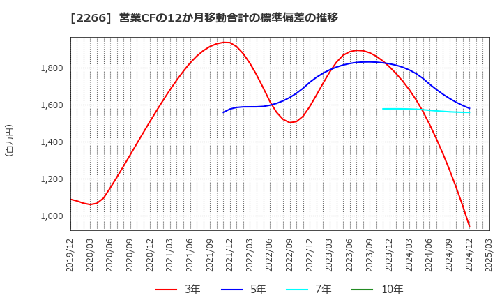 2266 六甲バター(株): 営業CFの12か月移動合計の標準偏差の推移