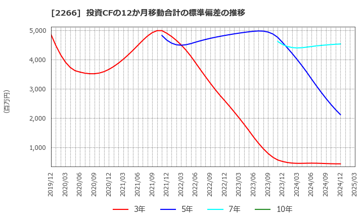 2266 六甲バター(株): 投資CFの12か月移動合計の標準偏差の推移