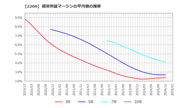 2266 六甲バター(株): 経常利益マージンの平均値の推移