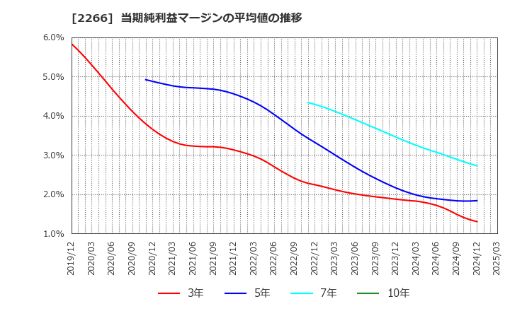 2266 六甲バター(株): 当期純利益マージンの平均値の推移