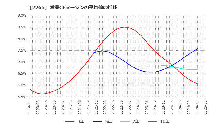 2266 六甲バター(株): 営業CFマージンの平均値の推移