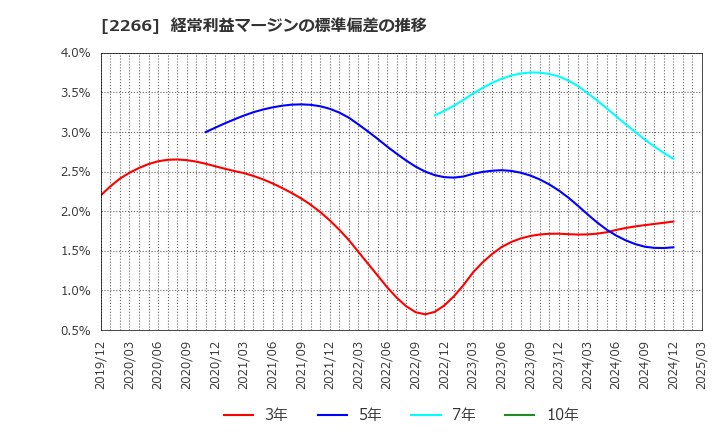 2266 六甲バター(株): 経常利益マージンの標準偏差の推移