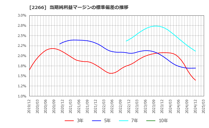 2266 六甲バター(株): 当期純利益マージンの標準偏差の推移