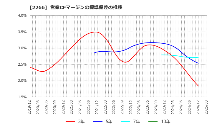 2266 六甲バター(株): 営業CFマージンの標準偏差の推移