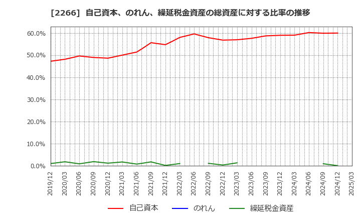 2266 六甲バター(株): 自己資本、のれん、繰延税金資産の総資産に対する比率の推移