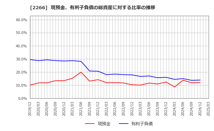 2266 六甲バター(株): 現預金、有利子負債の総資産に対する比率の推移