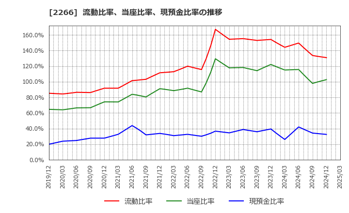 2266 六甲バター(株): 流動比率、当座比率、現預金比率の推移