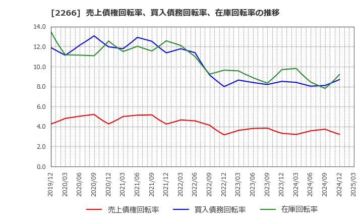 2266 六甲バター(株): 売上債権回転率、買入債務回転率、在庫回転率の推移