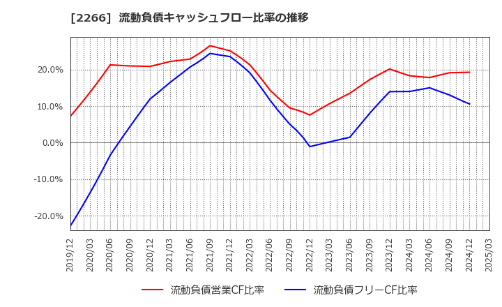 2266 六甲バター(株): 流動負債キャッシュフロー比率の推移