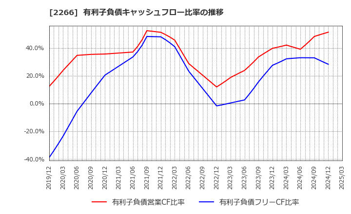 2266 六甲バター(株): 有利子負債キャッシュフロー比率の推移