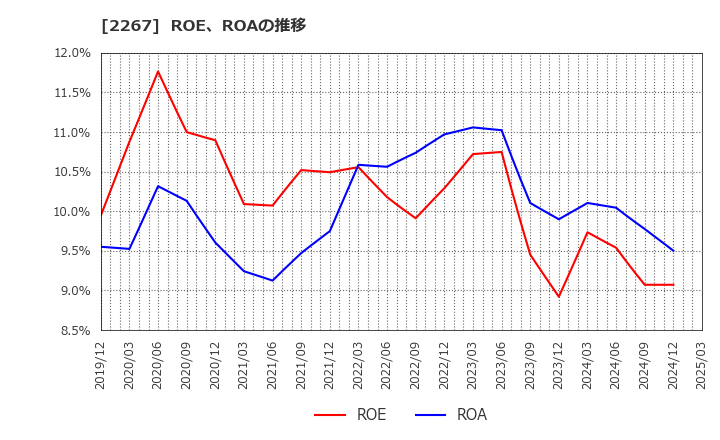 2267 (株)ヤクルト本社: ROE、ROAの推移