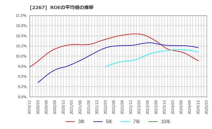 2267 (株)ヤクルト本社: ROEの平均値の推移