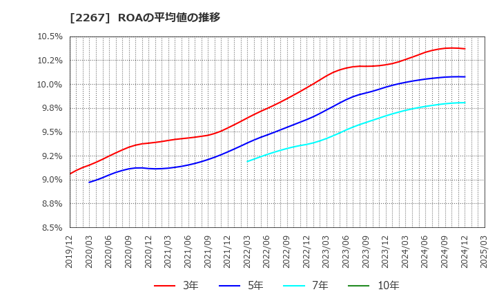 2267 (株)ヤクルト本社: ROAの平均値の推移