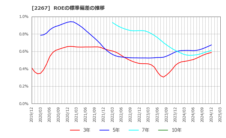 2267 (株)ヤクルト本社: ROEの標準偏差の推移