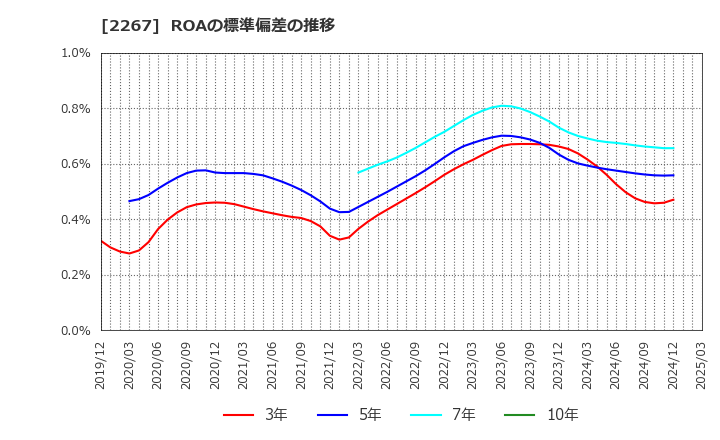 2267 (株)ヤクルト本社: ROAの標準偏差の推移
