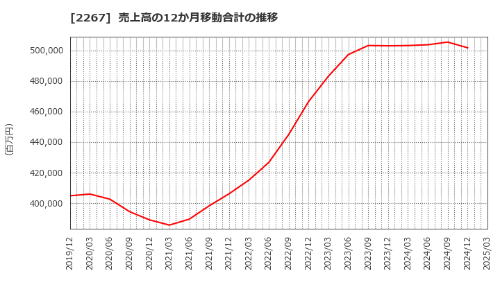 2267 (株)ヤクルト本社: 売上高の12か月移動合計の推移
