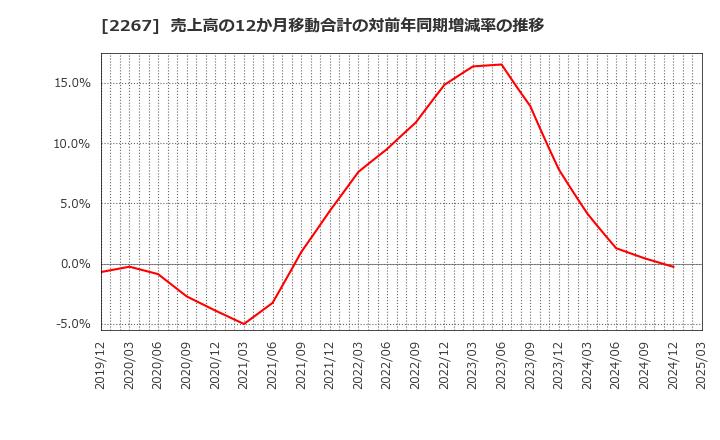 2267 (株)ヤクルト本社: 売上高の12か月移動合計の対前年同期増減率の推移