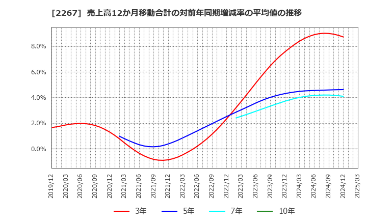 2267 (株)ヤクルト本社: 売上高12か月移動合計の対前年同期増減率の平均値の推移