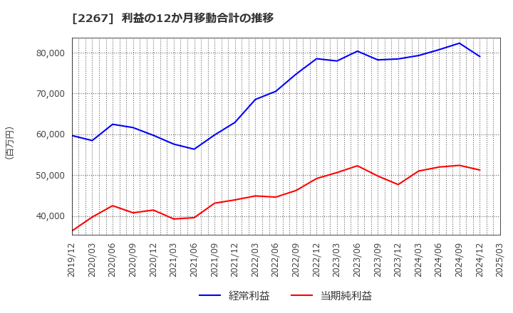 2267 (株)ヤクルト本社: 利益の12か月移動合計の推移