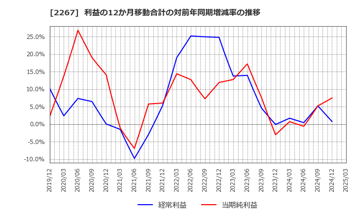 2267 (株)ヤクルト本社: 利益の12か月移動合計の対前年同期増減率の推移