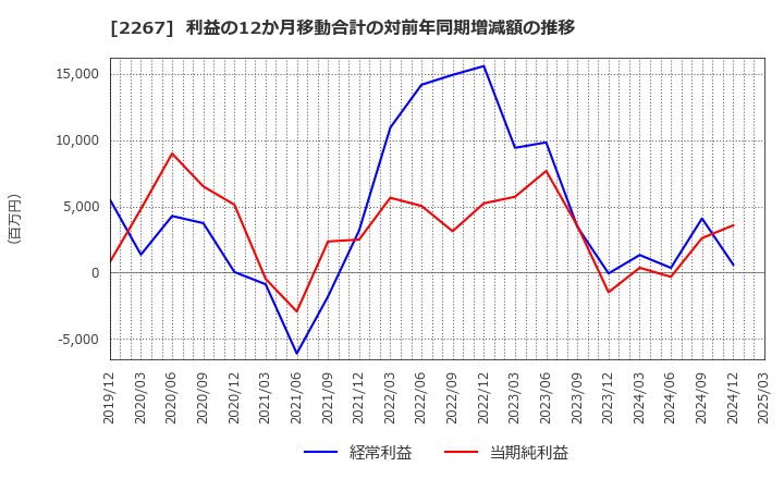 2267 (株)ヤクルト本社: 利益の12か月移動合計の対前年同期増減額の推移