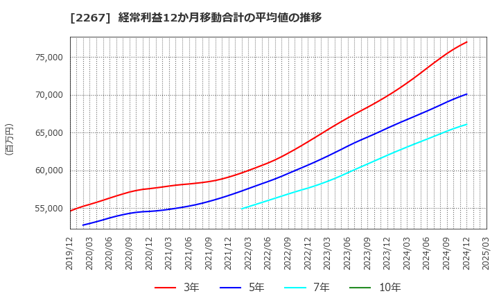 2267 (株)ヤクルト本社: 経常利益12か月移動合計の平均値の推移