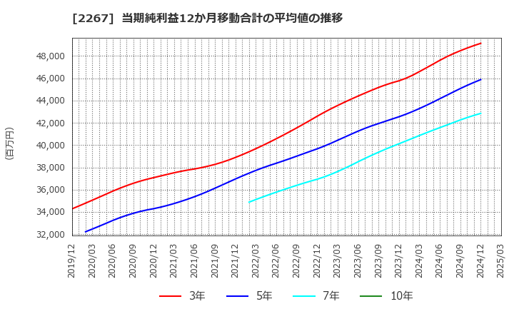 2267 (株)ヤクルト本社: 当期純利益12か月移動合計の平均値の推移