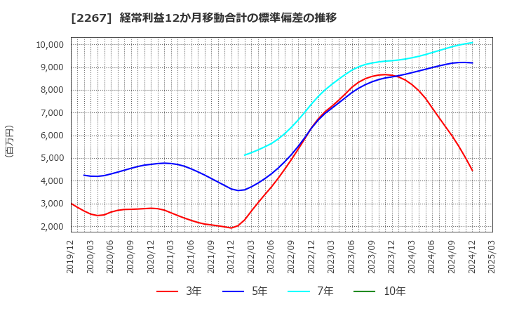 2267 (株)ヤクルト本社: 経常利益12か月移動合計の標準偏差の推移